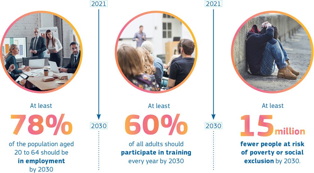 A chart illustrating the targets set by the European Commission from 2021 to 2030. The first target aims for a 78% employment rate among the population aged 20 to 64 by 2030. The second target aims for at least 60% of all adults to participate in training annually by 2030. The third target aims to reduce the number of people at risk of poverty or social exclusion by at least 15 million by 2030.